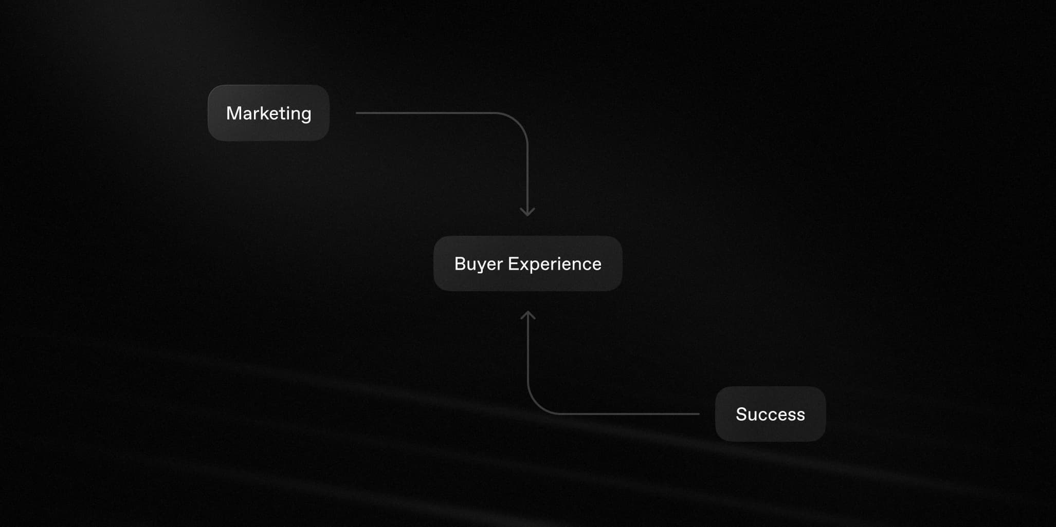Buyer Experience